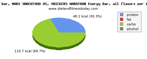 glucose, calories and nutritional content in a snickers bar